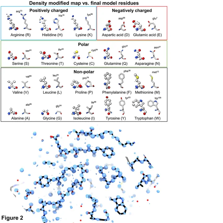 Density modified map vs final model residues
